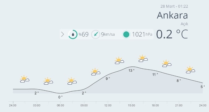 Ankara'da havalar ne zaman ısınacak? Yağış Olacak mı?
