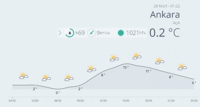Ankara'da Havalar ne zaman ısınacak? Yağış Olacak mı?